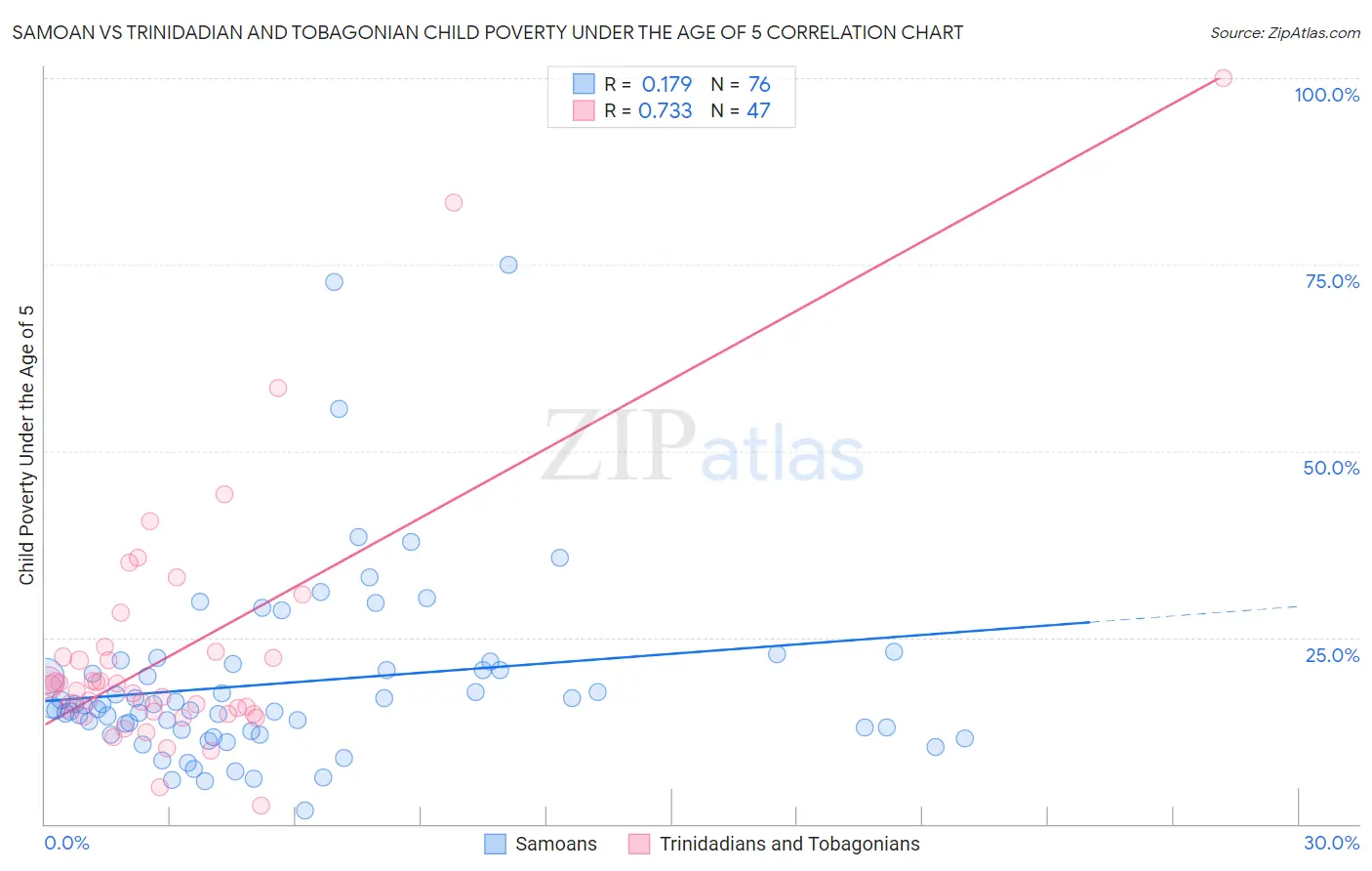 Samoan vs Trinidadian and Tobagonian Child Poverty Under the Age of 5