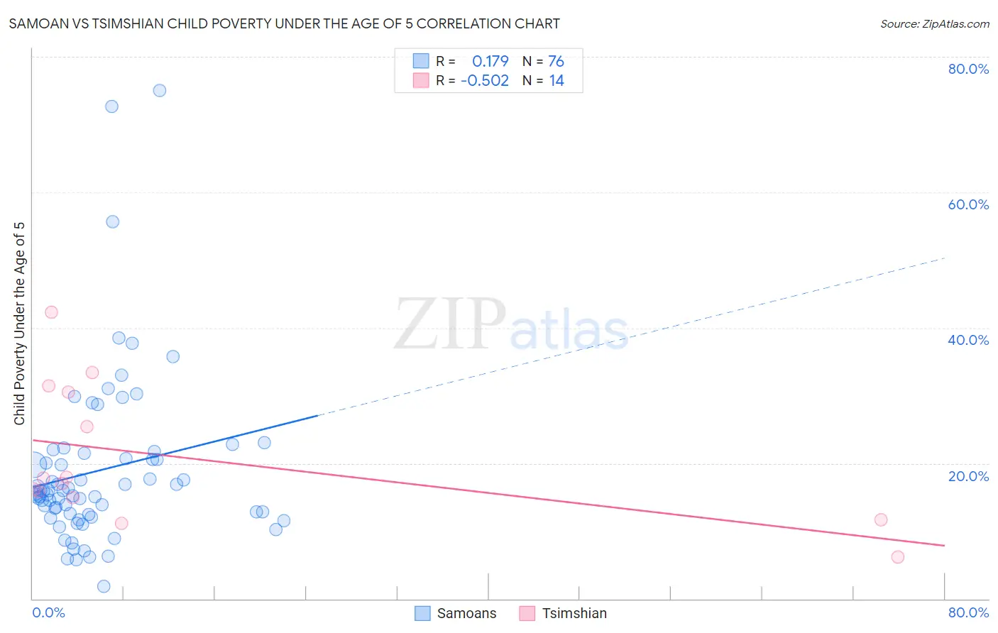 Samoan vs Tsimshian Child Poverty Under the Age of 5