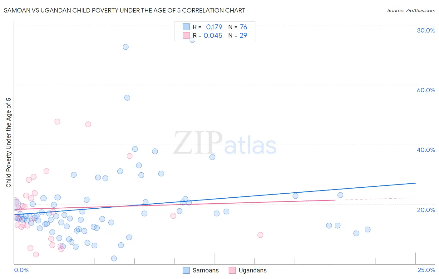 Samoan vs Ugandan Child Poverty Under the Age of 5