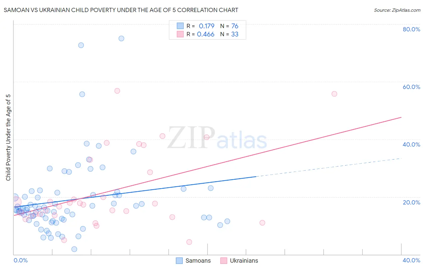 Samoan vs Ukrainian Child Poverty Under the Age of 5