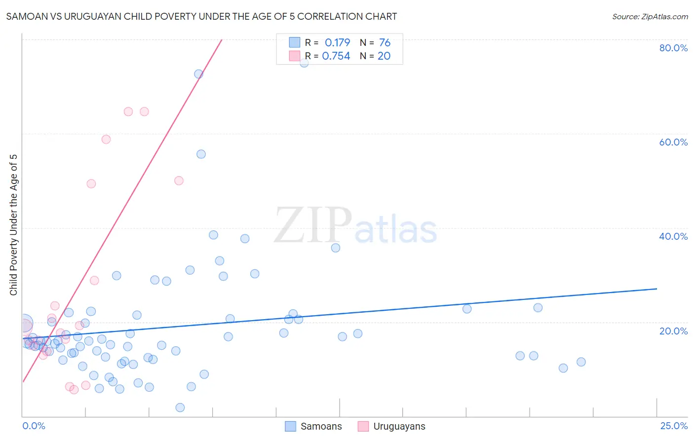 Samoan vs Uruguayan Child Poverty Under the Age of 5