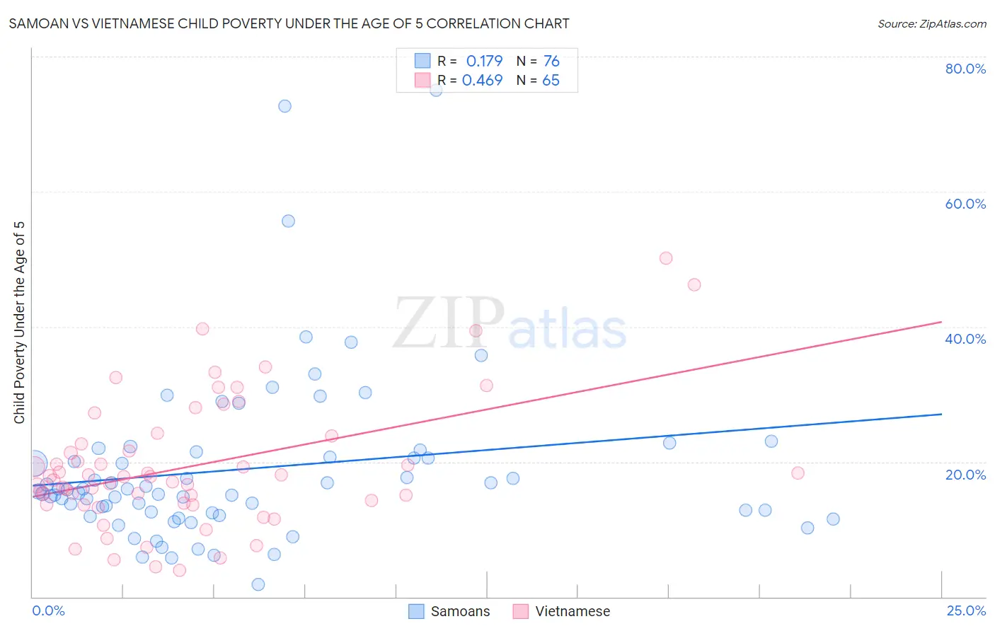 Samoan vs Vietnamese Child Poverty Under the Age of 5