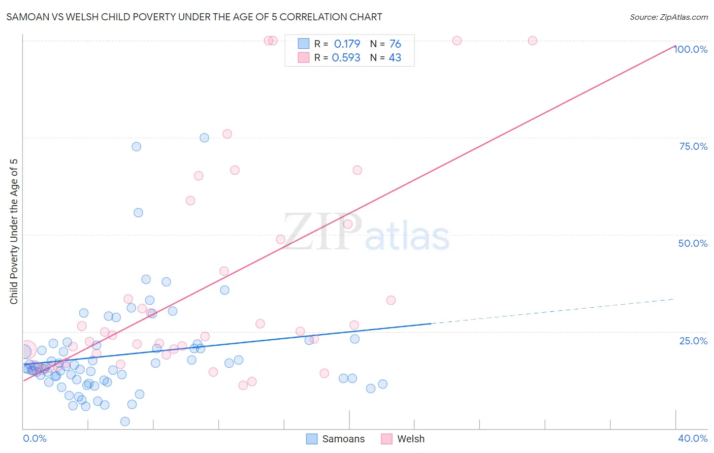 Samoan vs Welsh Child Poverty Under the Age of 5