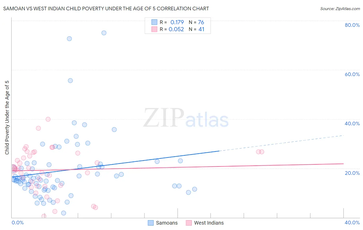 Samoan vs West Indian Child Poverty Under the Age of 5