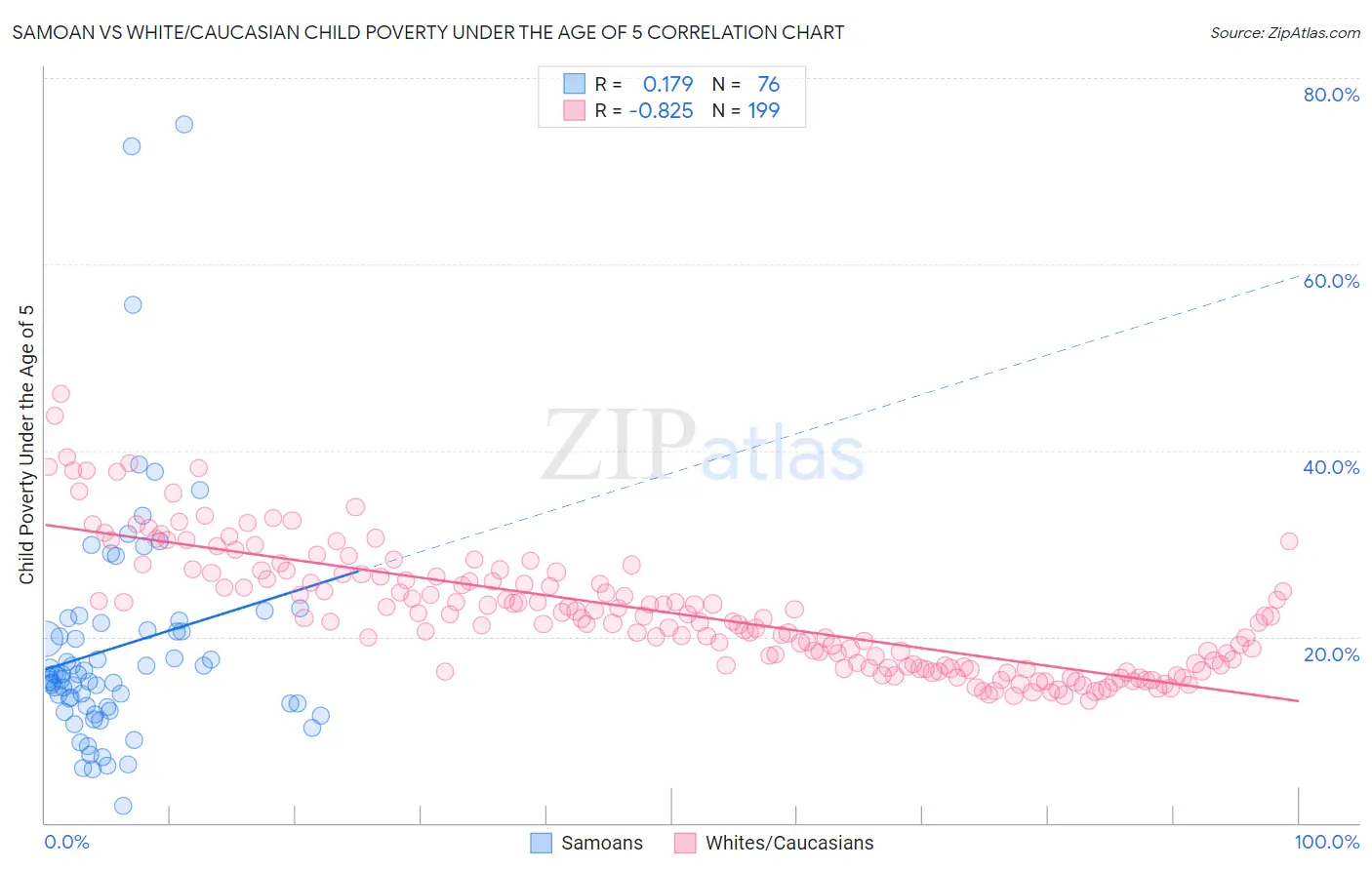 Samoan vs White/Caucasian Child Poverty Under the Age of 5