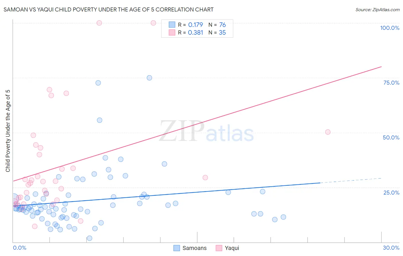 Samoan vs Yaqui Child Poverty Under the Age of 5