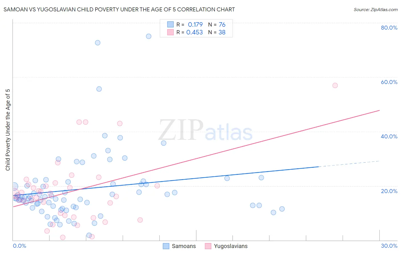 Samoan vs Yugoslavian Child Poverty Under the Age of 5