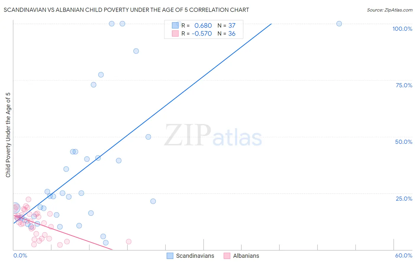 Scandinavian vs Albanian Child Poverty Under the Age of 5