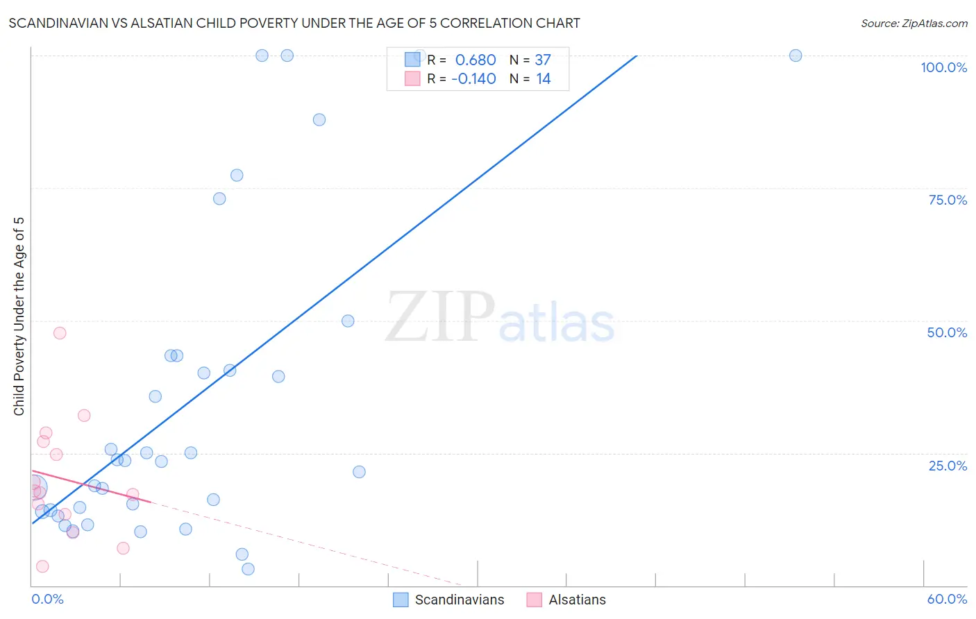 Scandinavian vs Alsatian Child Poverty Under the Age of 5