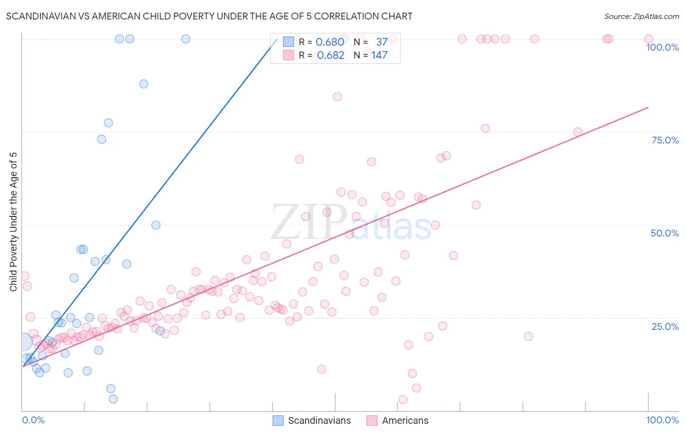 Scandinavian vs American Child Poverty Under the Age of 5