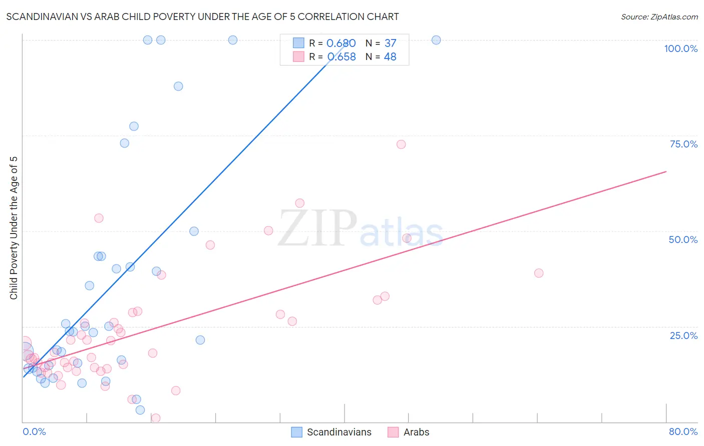 Scandinavian vs Arab Child Poverty Under the Age of 5