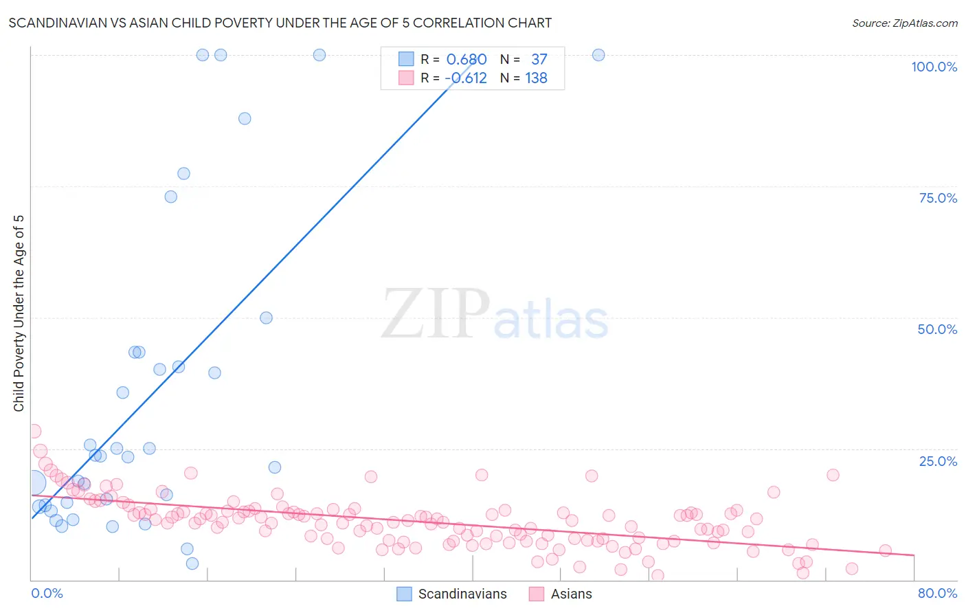 Scandinavian vs Asian Child Poverty Under the Age of 5