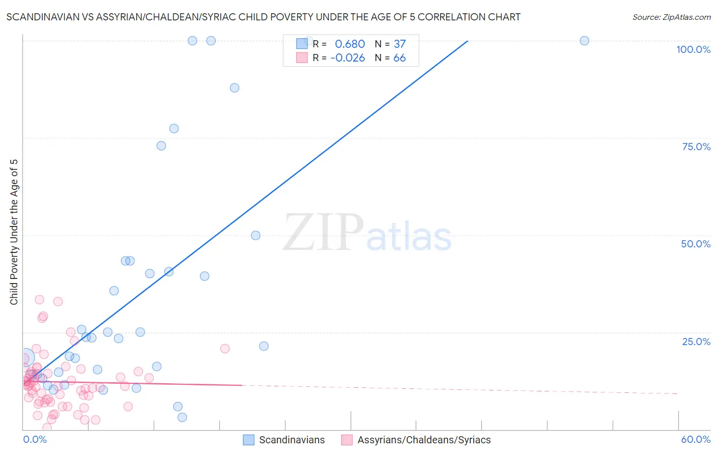Scandinavian vs Assyrian/Chaldean/Syriac Child Poverty Under the Age of 5