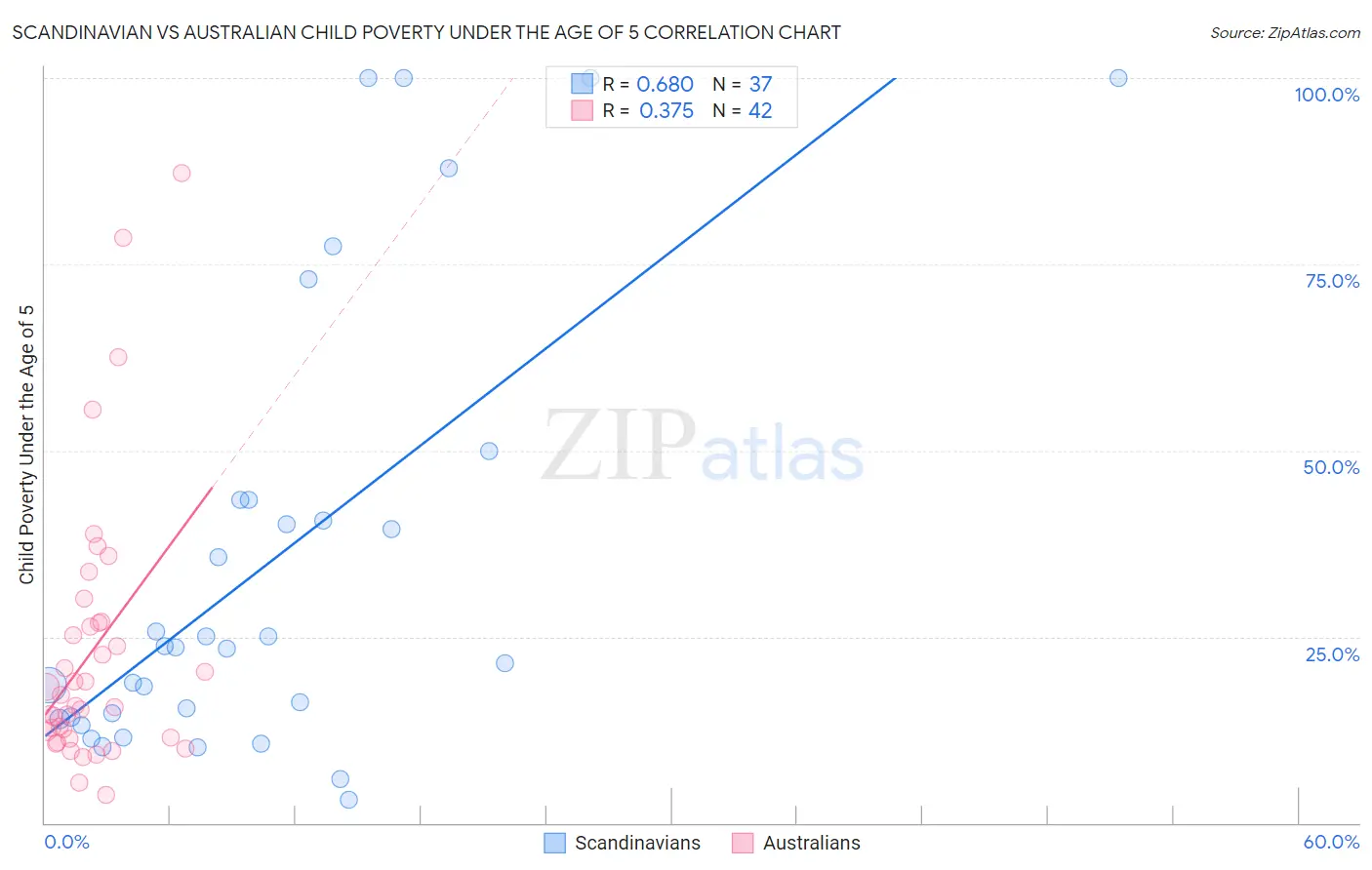 Scandinavian vs Australian Child Poverty Under the Age of 5