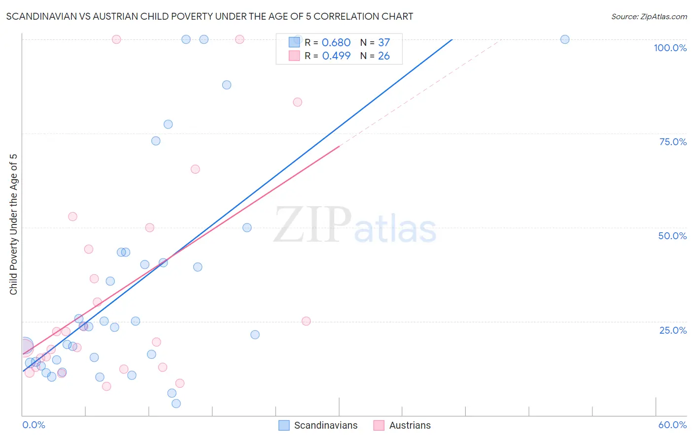 Scandinavian vs Austrian Child Poverty Under the Age of 5