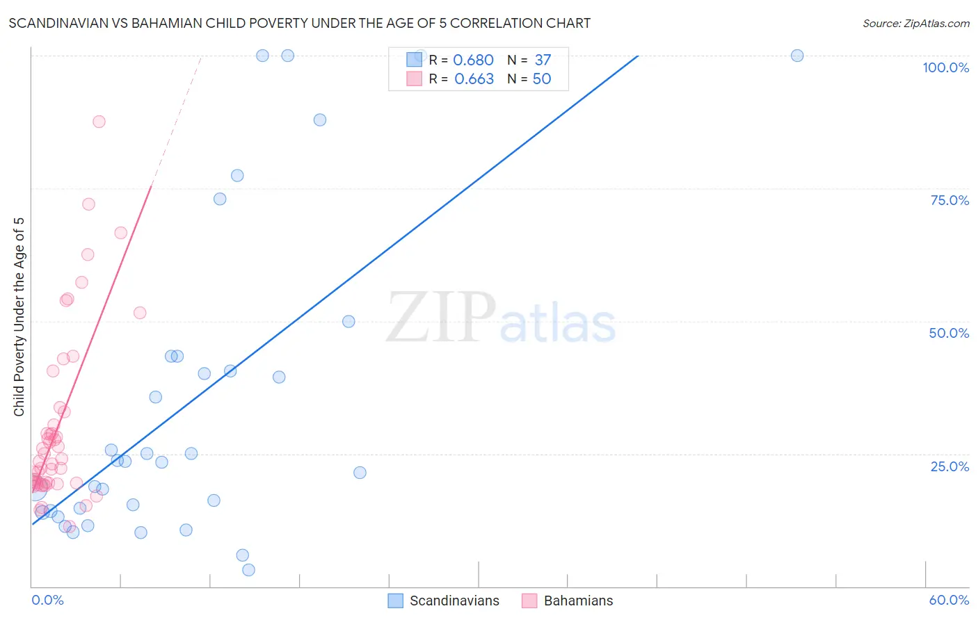 Scandinavian vs Bahamian Child Poverty Under the Age of 5