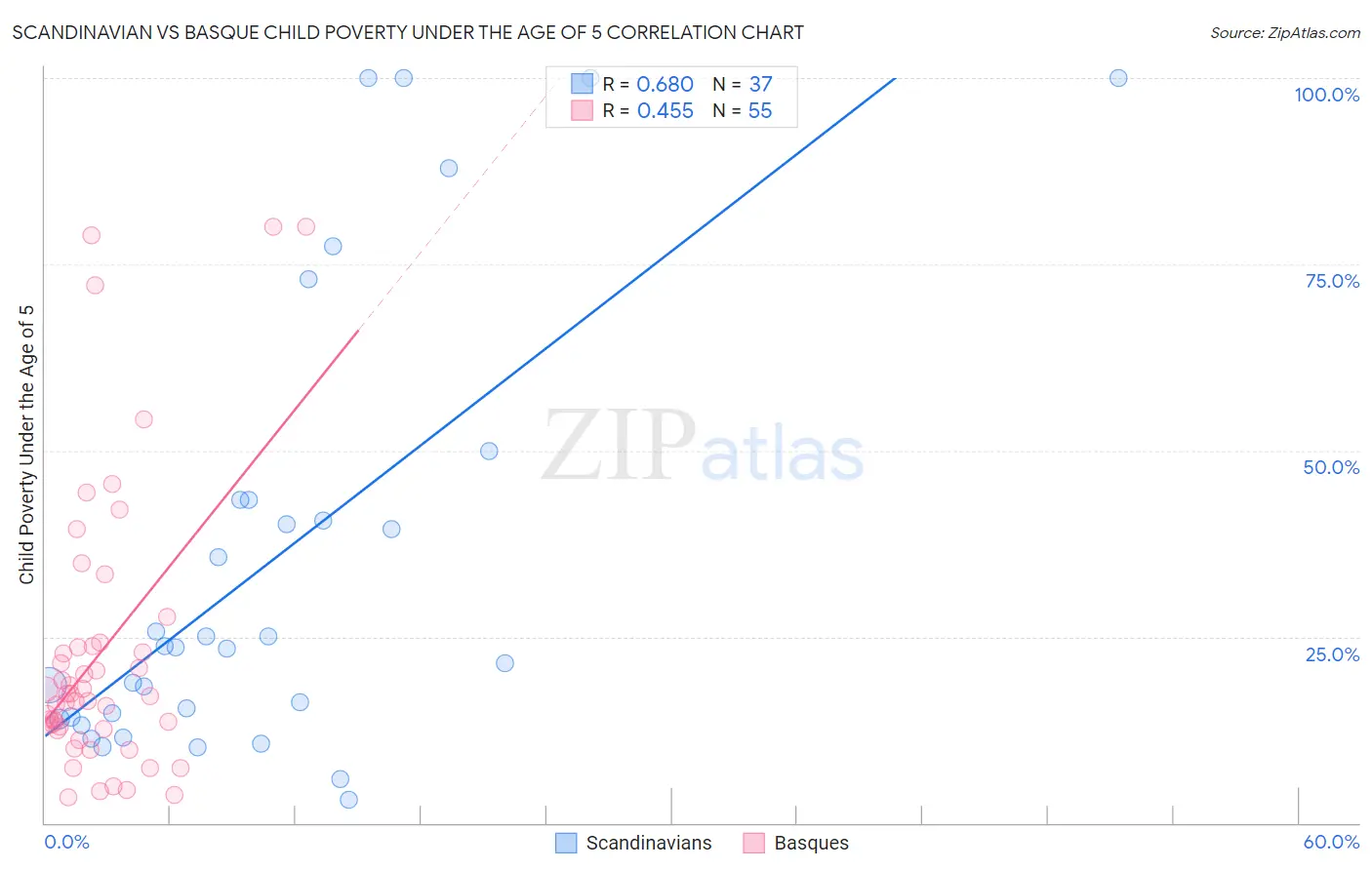Scandinavian vs Basque Child Poverty Under the Age of 5