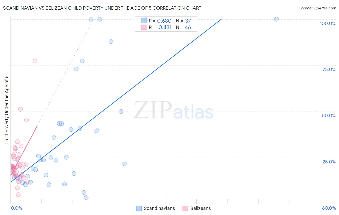 Scandinavian vs Belizean Child Poverty Under the Age of 5