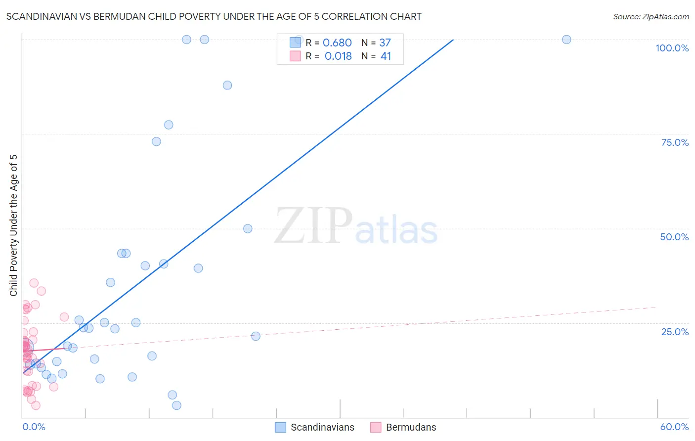 Scandinavian vs Bermudan Child Poverty Under the Age of 5