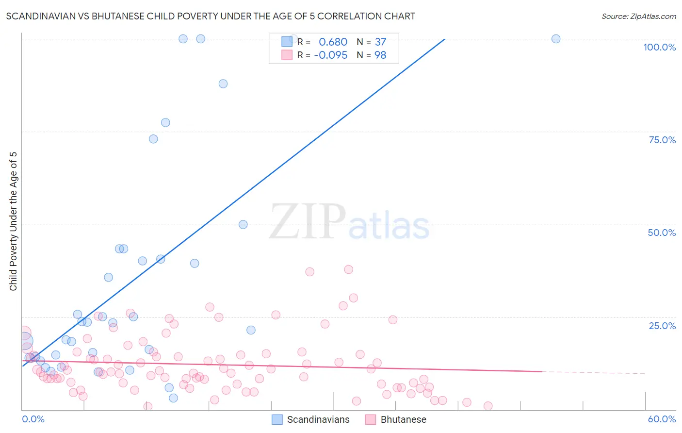 Scandinavian vs Bhutanese Child Poverty Under the Age of 5
