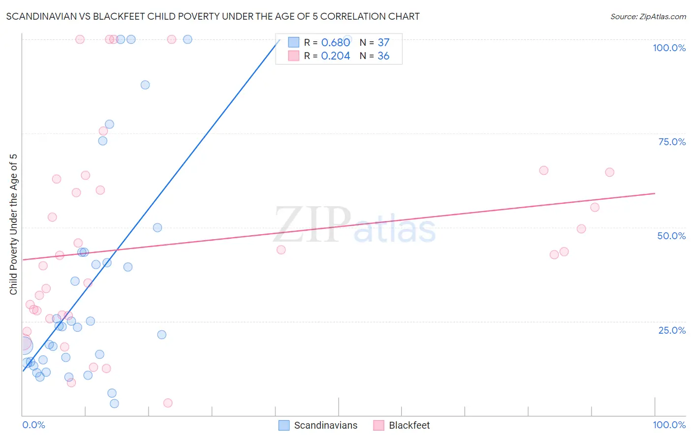 Scandinavian vs Blackfeet Child Poverty Under the Age of 5