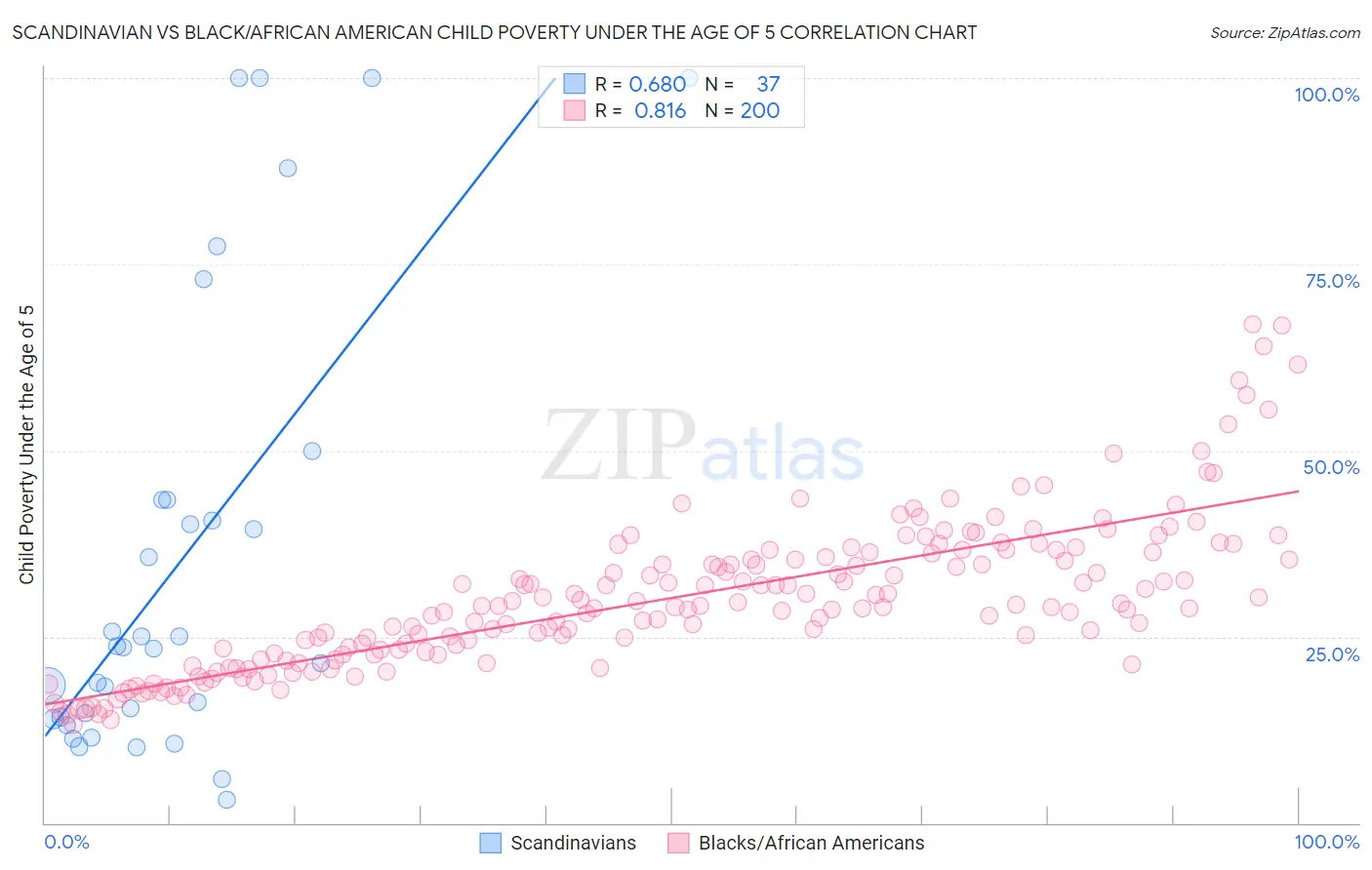 Scandinavian vs Black/African American Child Poverty Under the Age of 5
