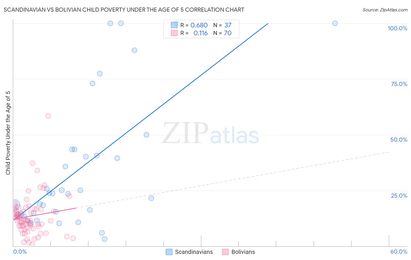 Scandinavian vs Bolivian Child Poverty Under the Age of 5