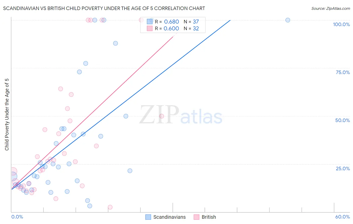 Scandinavian vs British Child Poverty Under the Age of 5