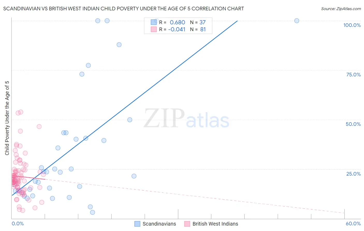 Scandinavian vs British West Indian Child Poverty Under the Age of 5