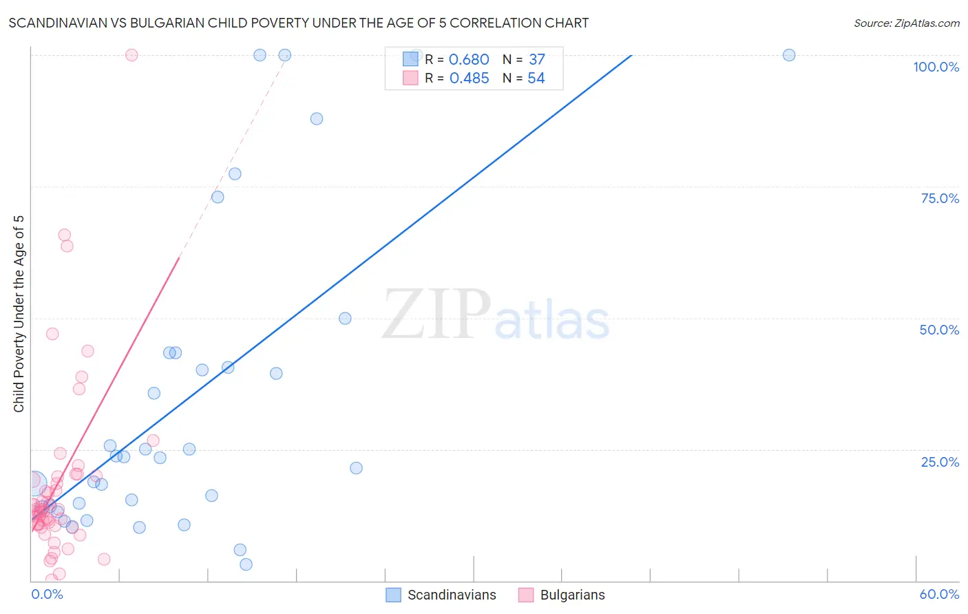 Scandinavian vs Bulgarian Child Poverty Under the Age of 5