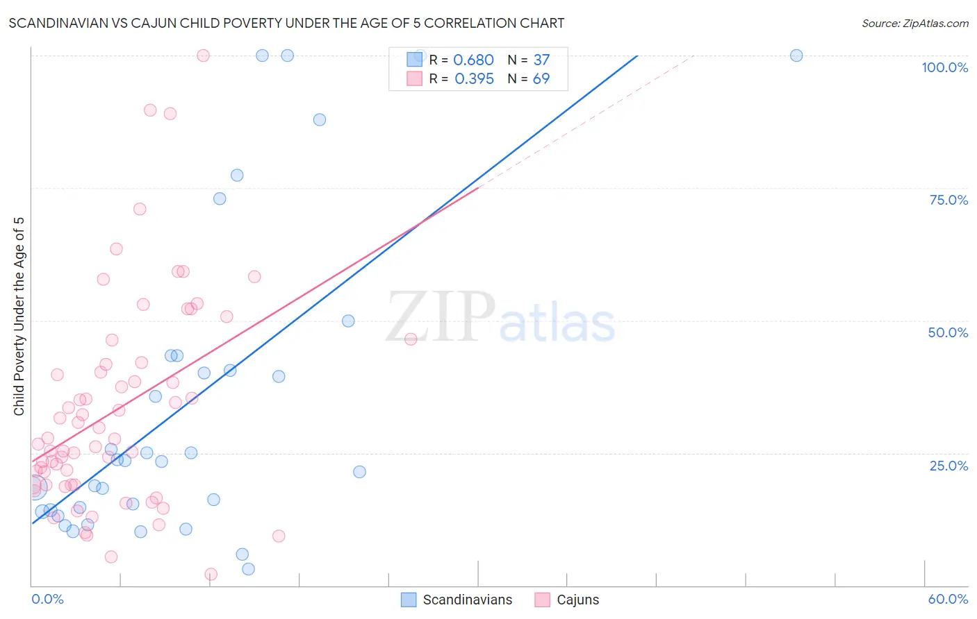 Scandinavian vs Cajun Child Poverty Under the Age of 5