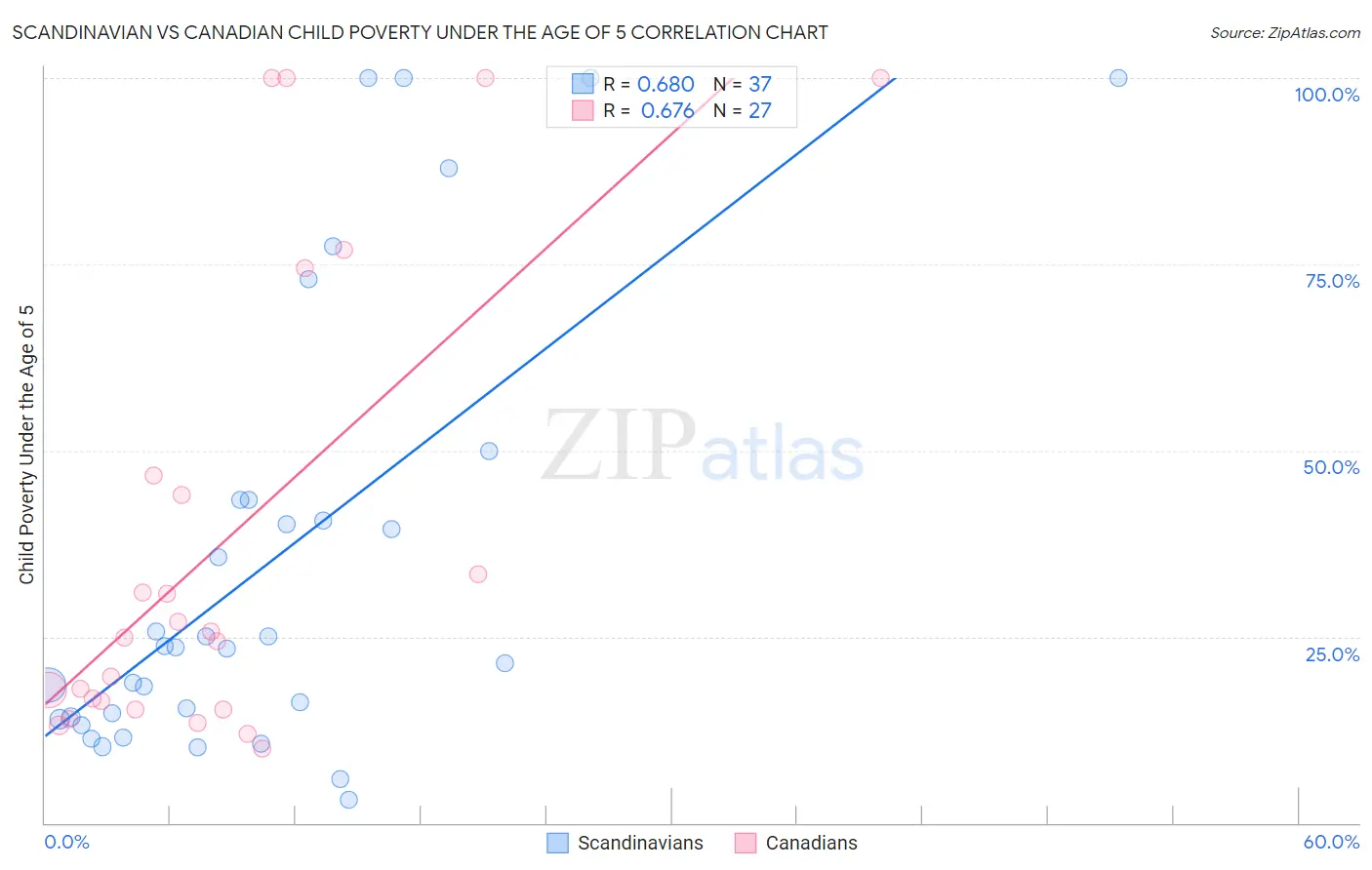 Scandinavian vs Canadian Child Poverty Under the Age of 5