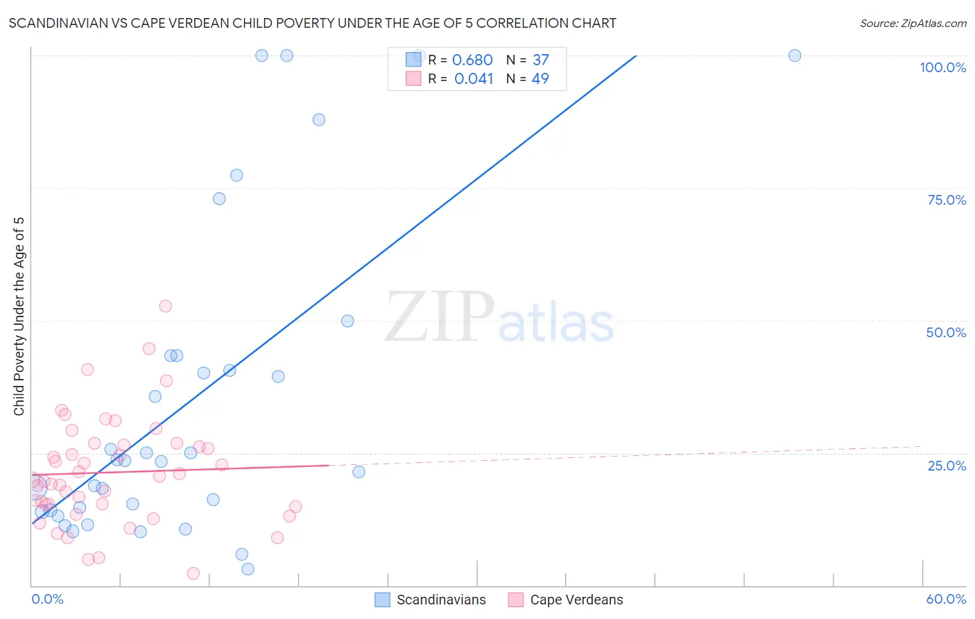 Scandinavian vs Cape Verdean Child Poverty Under the Age of 5