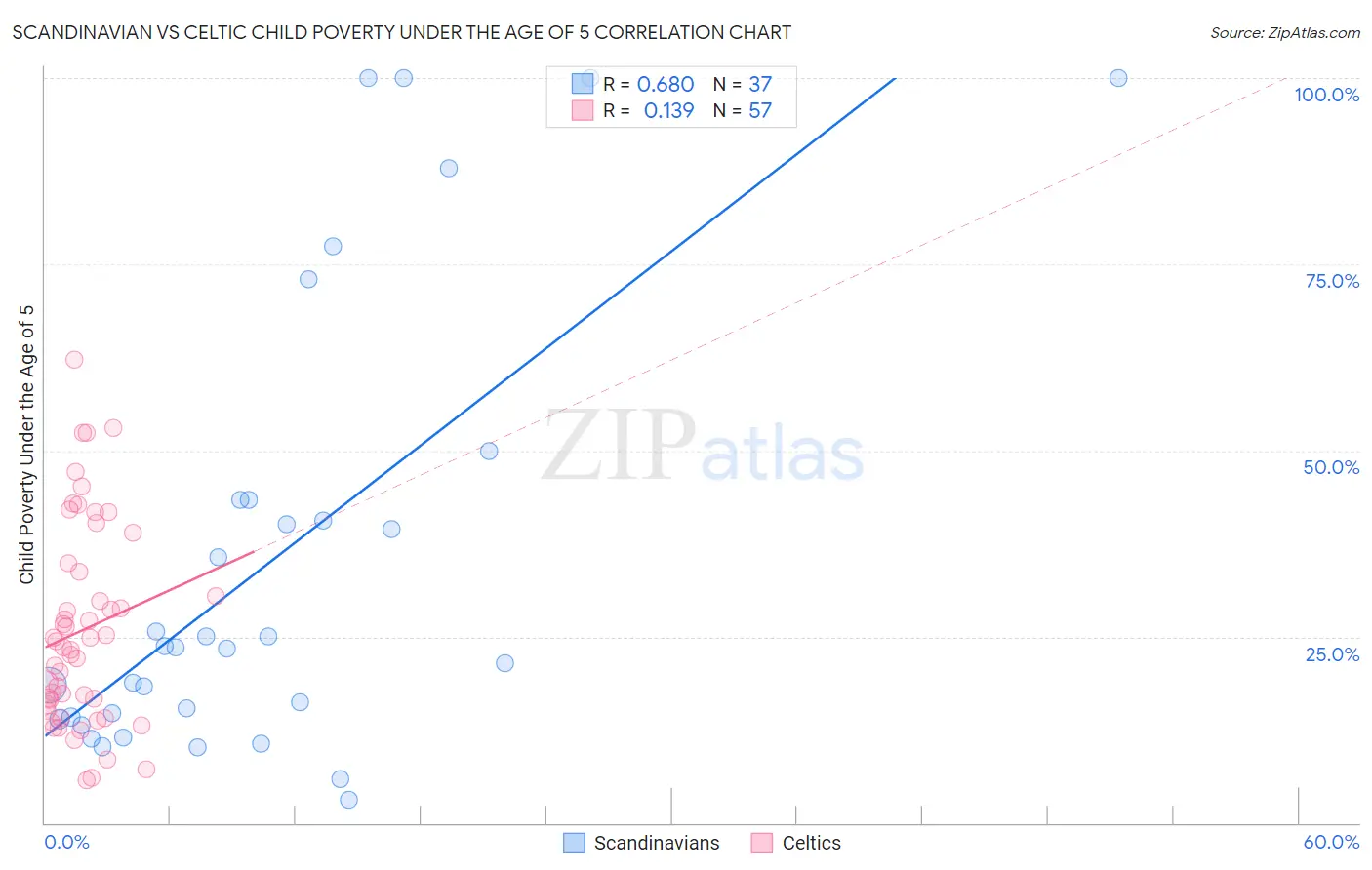 Scandinavian vs Celtic Child Poverty Under the Age of 5