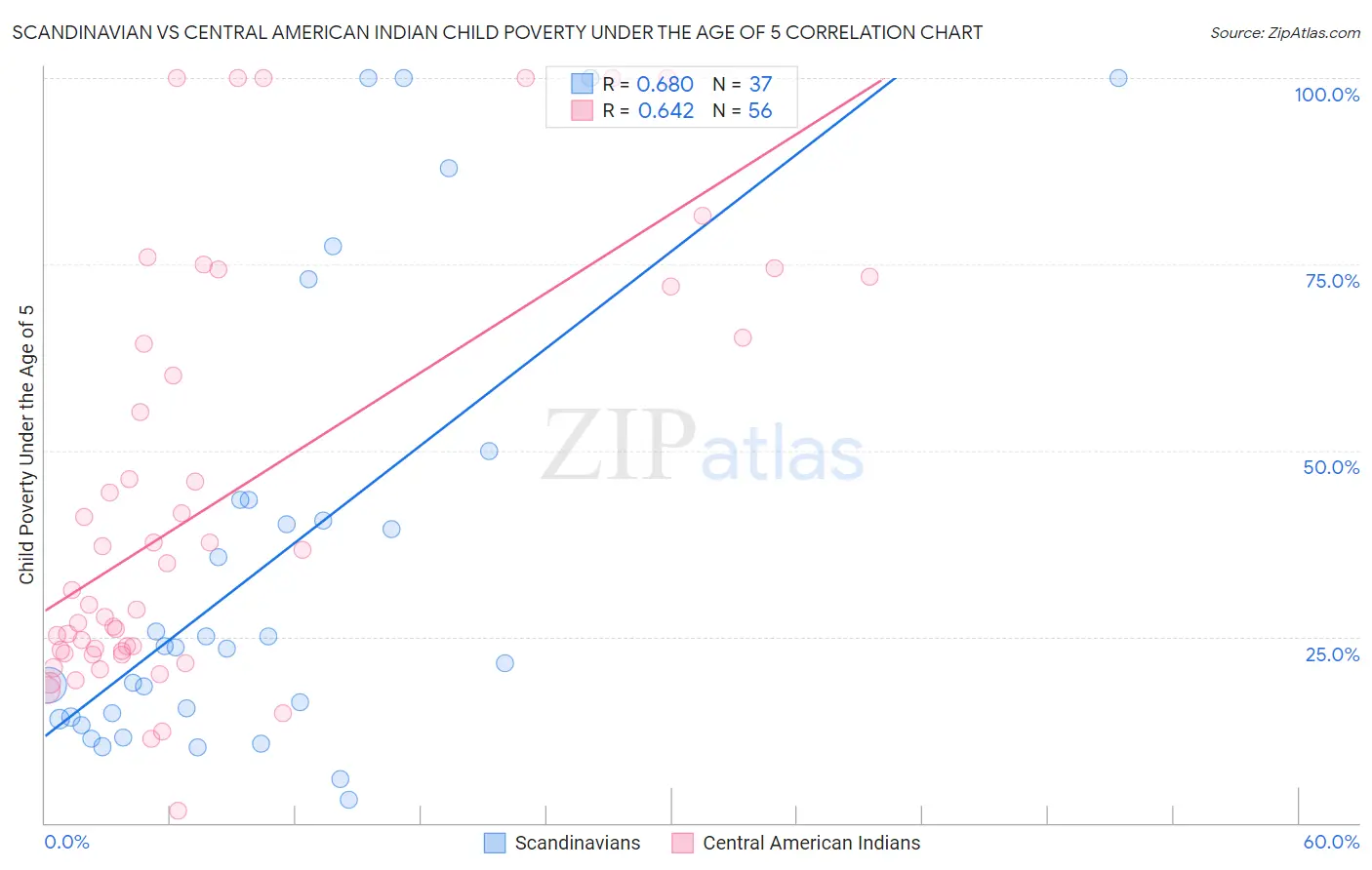 Scandinavian vs Central American Indian Child Poverty Under the Age of 5