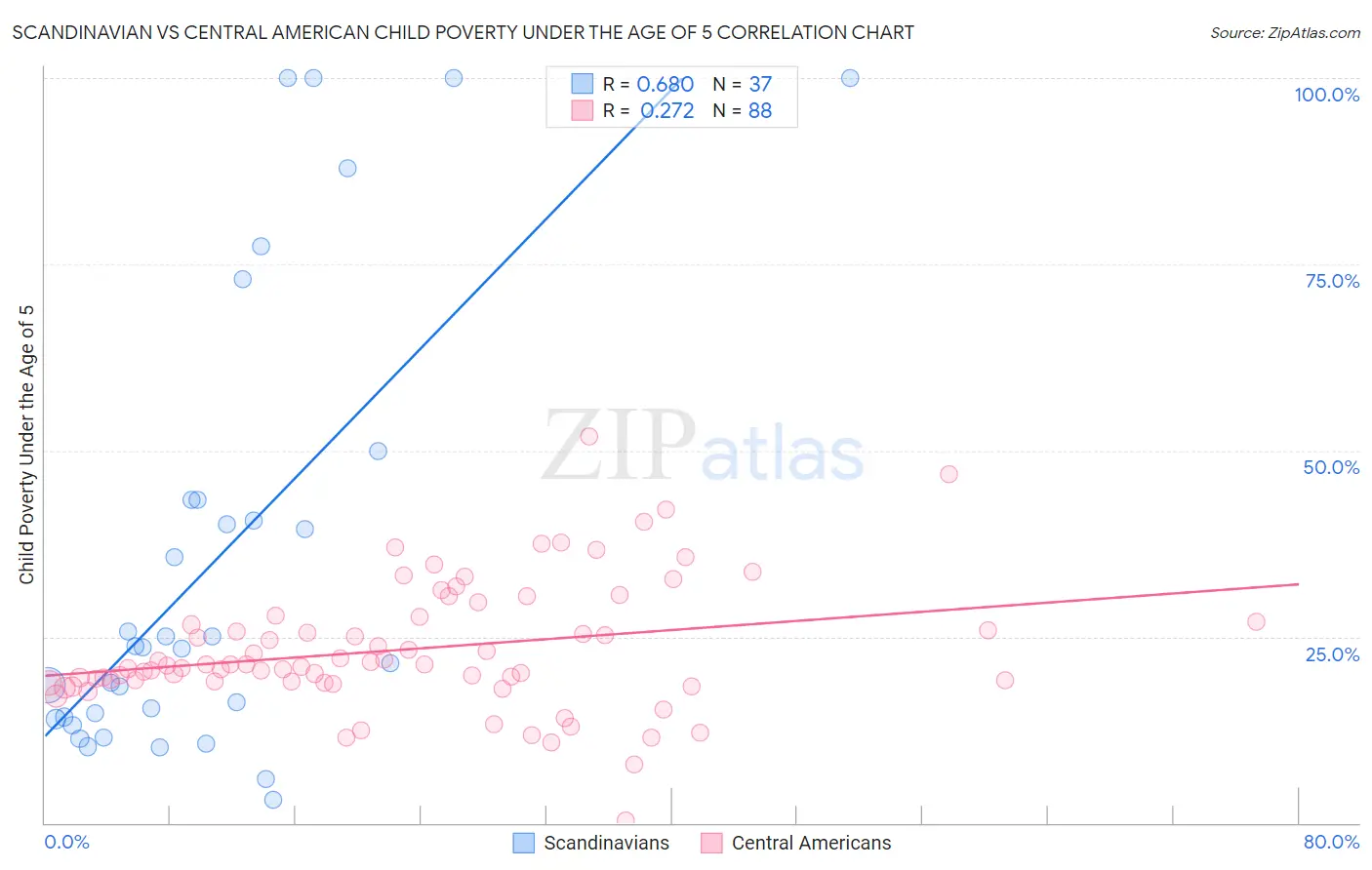 Scandinavian vs Central American Child Poverty Under the Age of 5