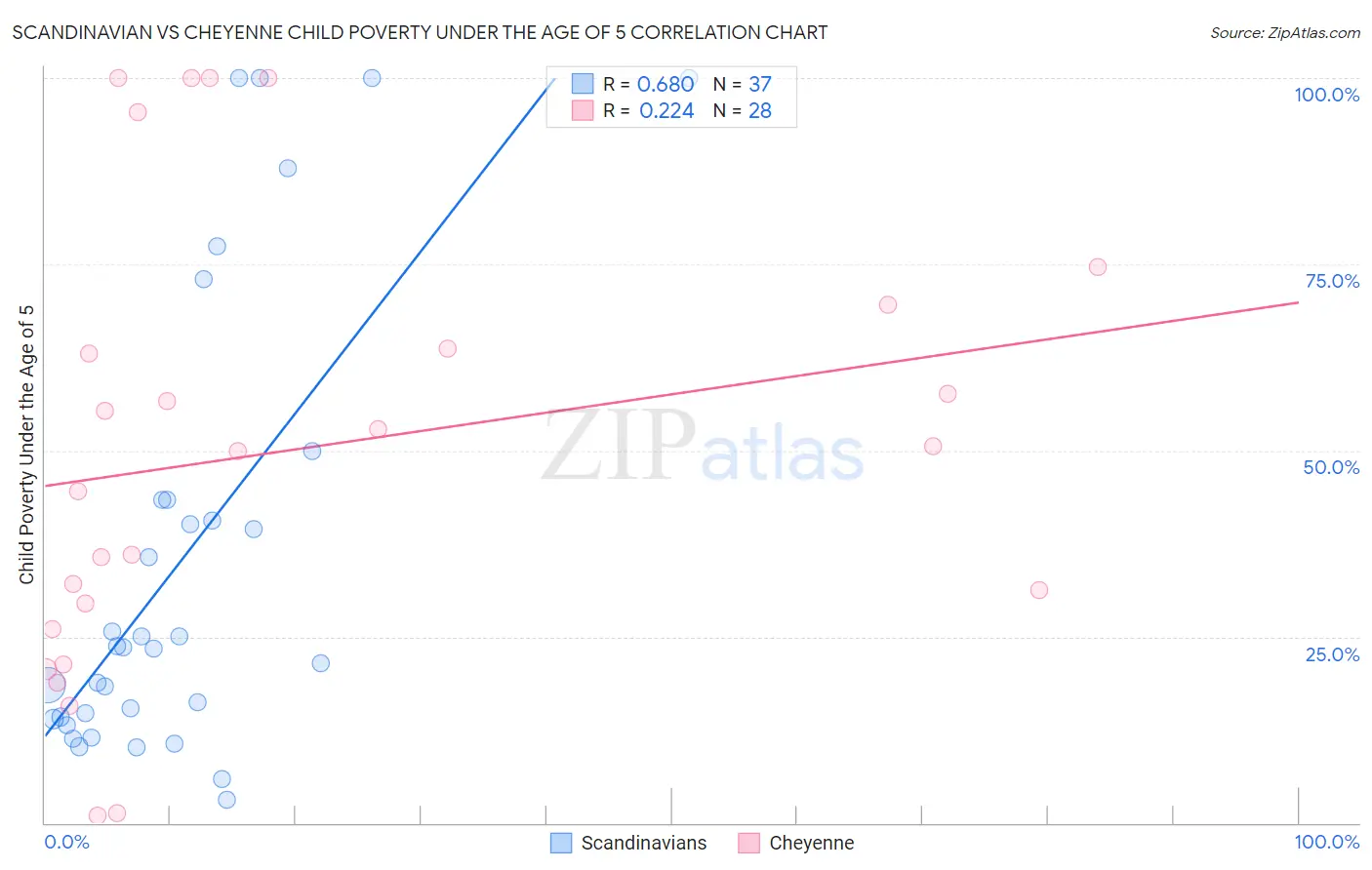 Scandinavian vs Cheyenne Child Poverty Under the Age of 5