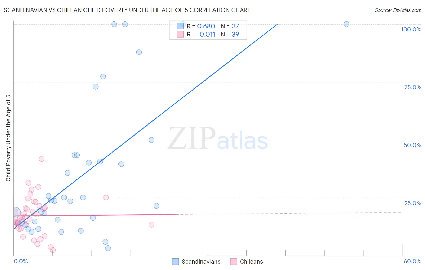 Scandinavian vs Chilean Child Poverty Under the Age of 5