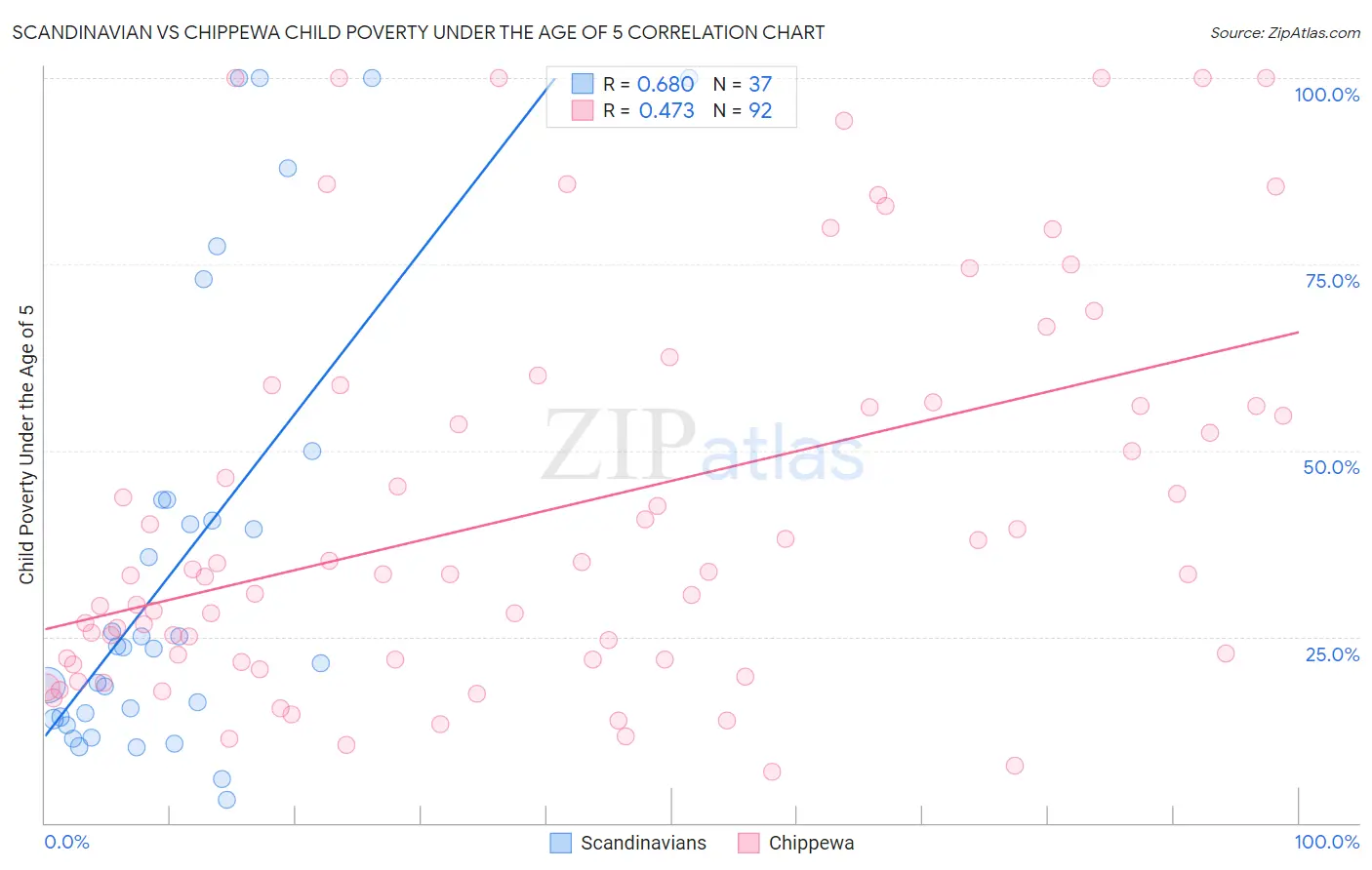 Scandinavian vs Chippewa Child Poverty Under the Age of 5