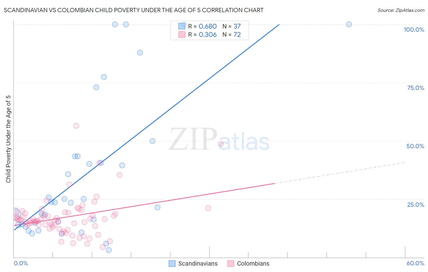 Scandinavian vs Colombian Child Poverty Under the Age of 5