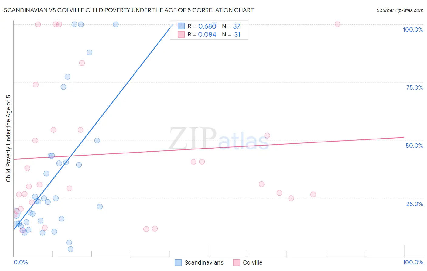 Scandinavian vs Colville Child Poverty Under the Age of 5
