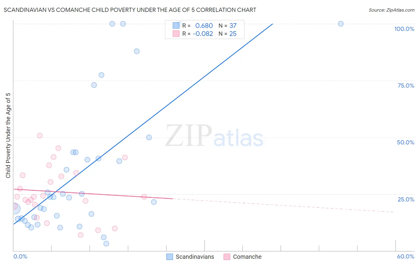 Scandinavian vs Comanche Child Poverty Under the Age of 5