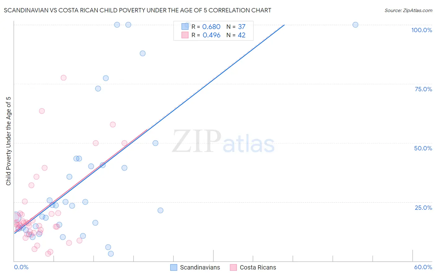 Scandinavian vs Costa Rican Child Poverty Under the Age of 5