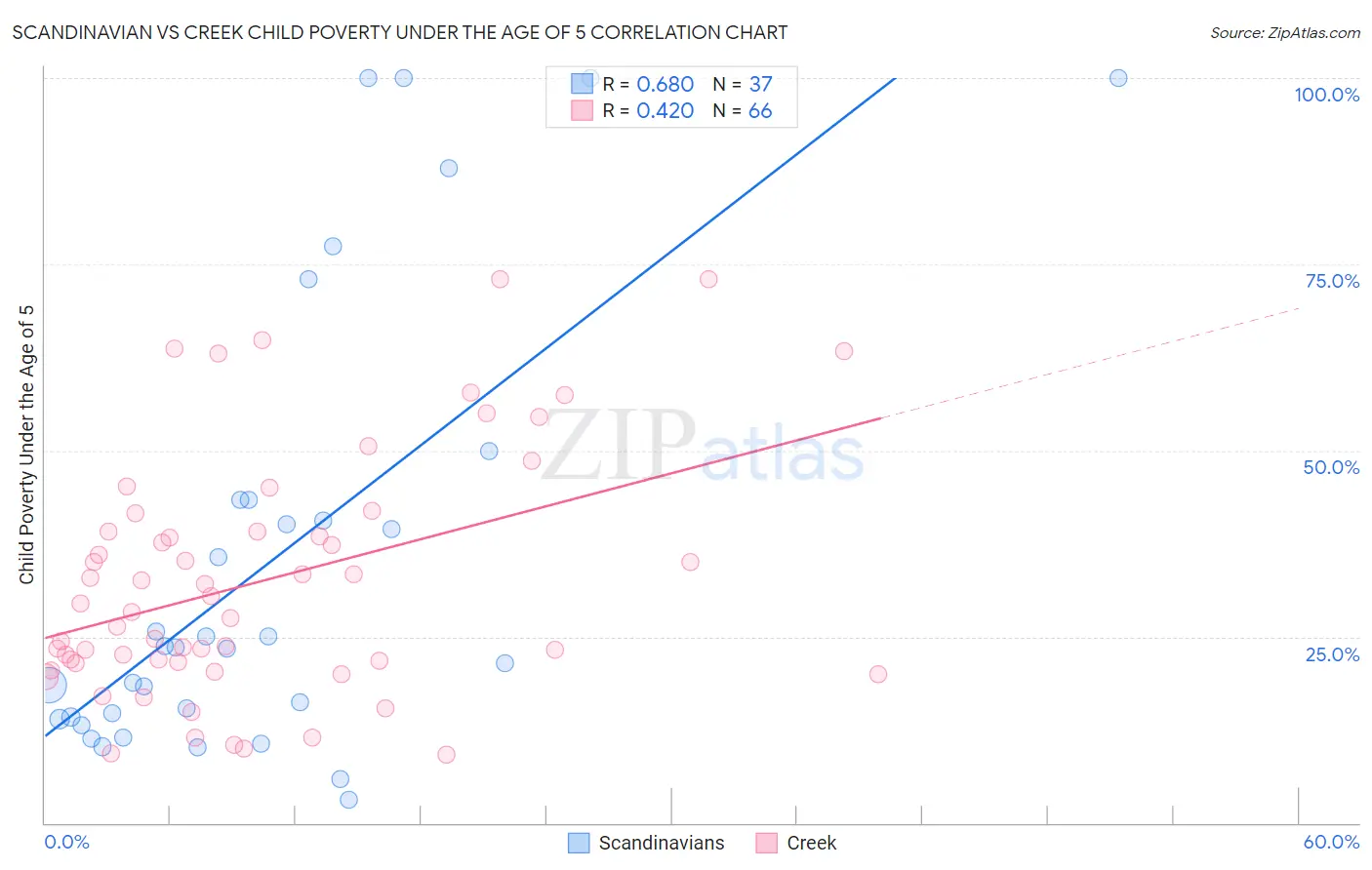 Scandinavian vs Creek Child Poverty Under the Age of 5