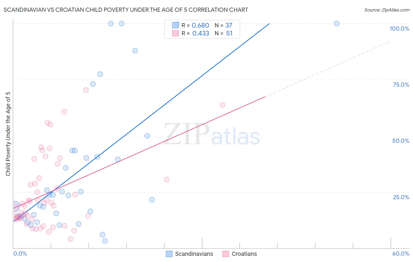 Scandinavian vs Croatian Child Poverty Under the Age of 5