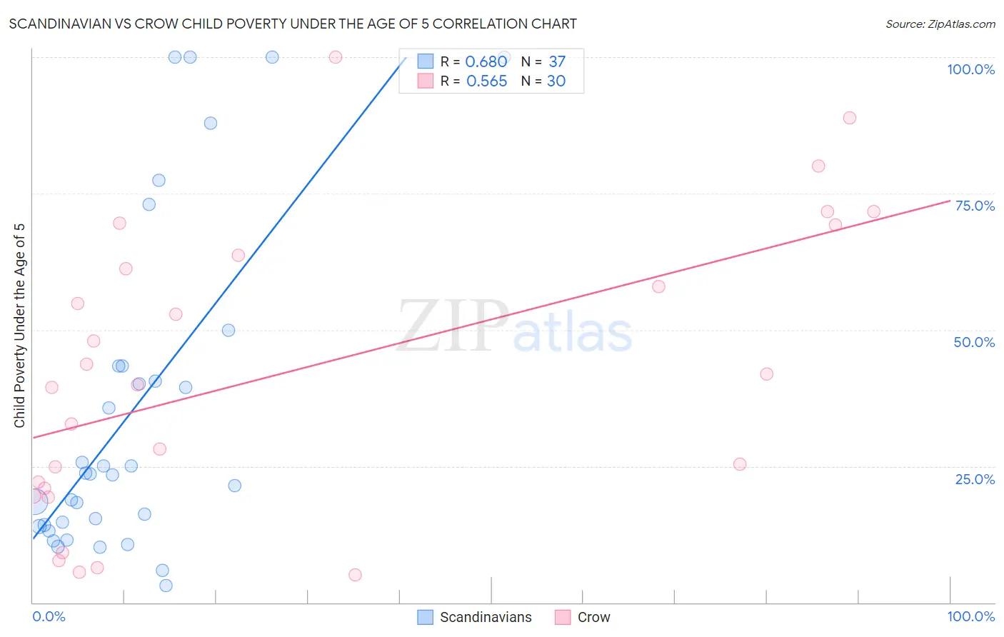 Scandinavian vs Crow Child Poverty Under the Age of 5