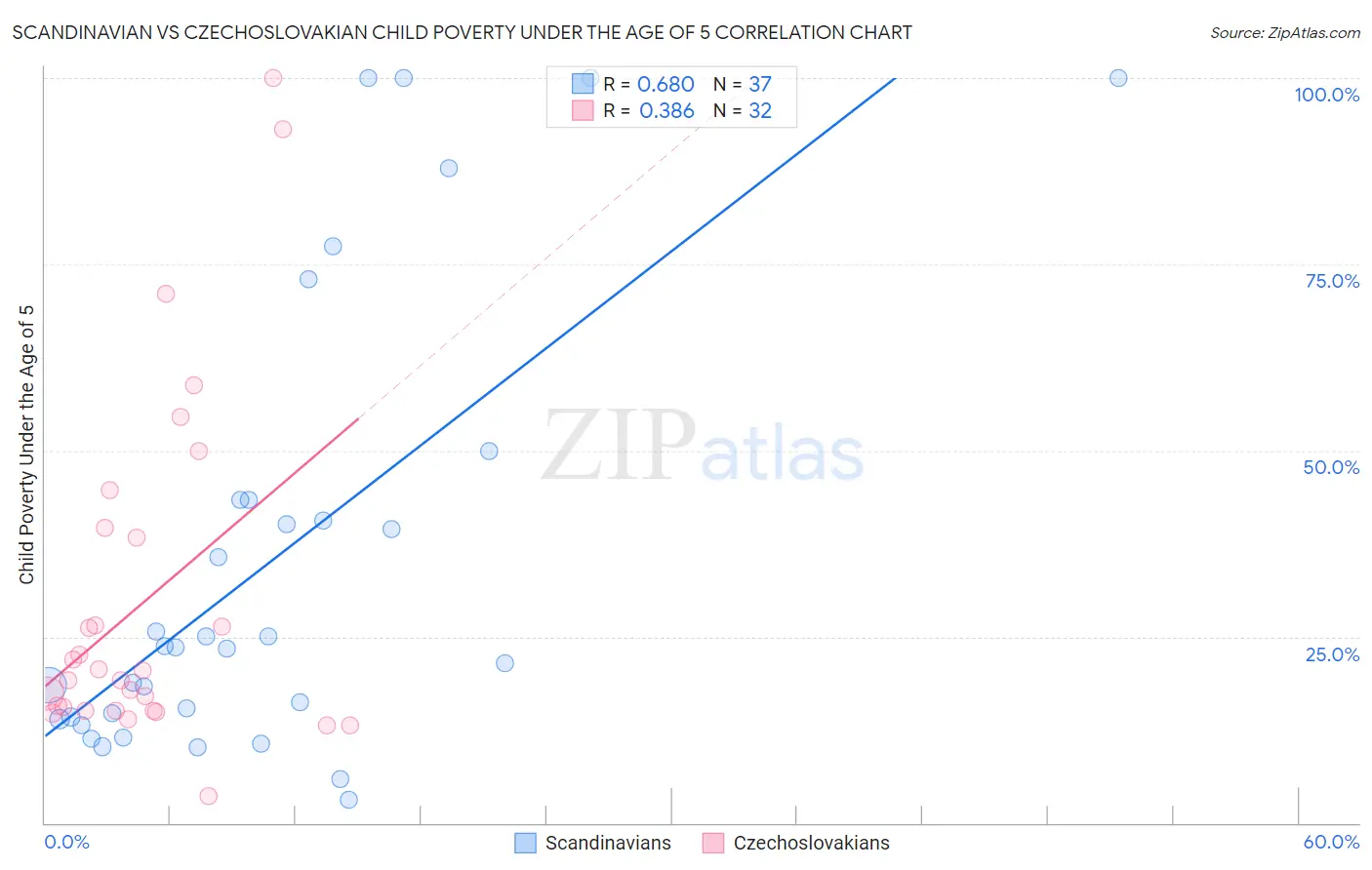 Scandinavian vs Czechoslovakian Child Poverty Under the Age of 5