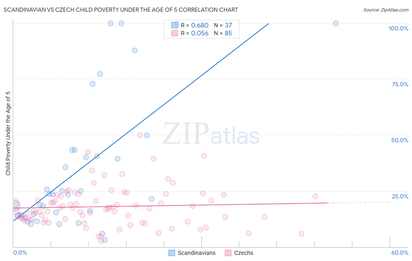 Scandinavian vs Czech Child Poverty Under the Age of 5