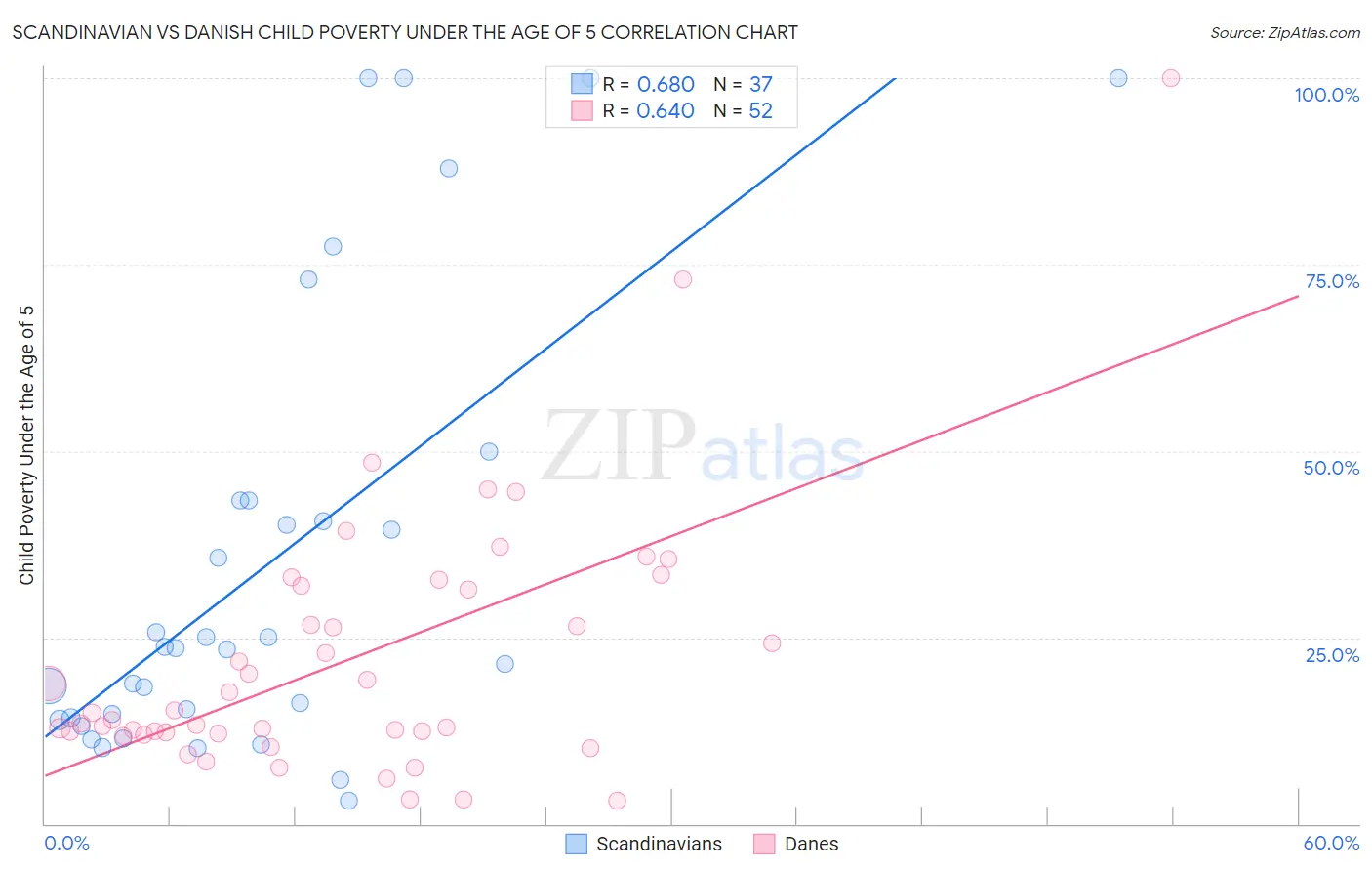 Scandinavian vs Danish Child Poverty Under the Age of 5