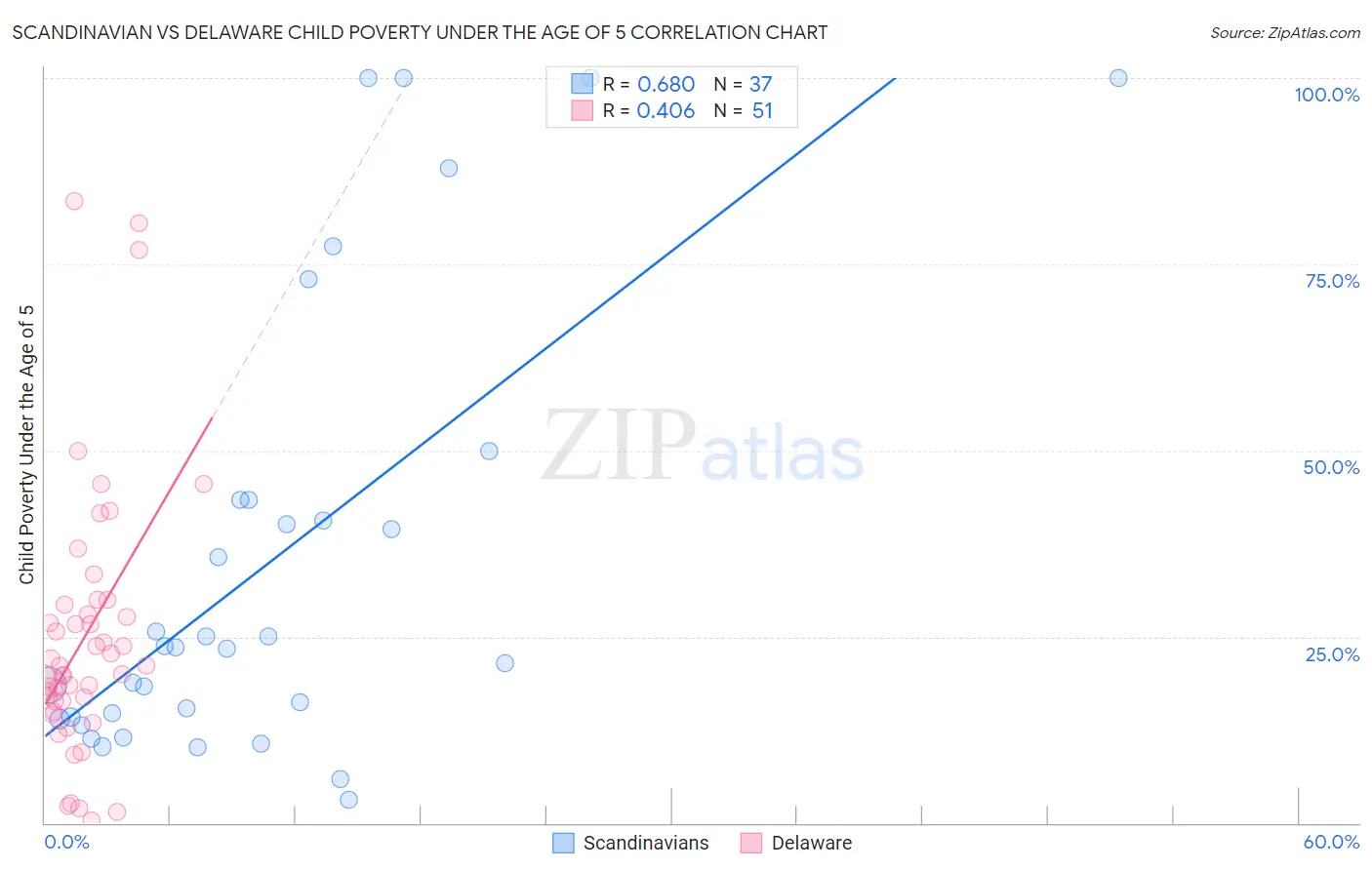 Scandinavian vs Delaware Child Poverty Under the Age of 5